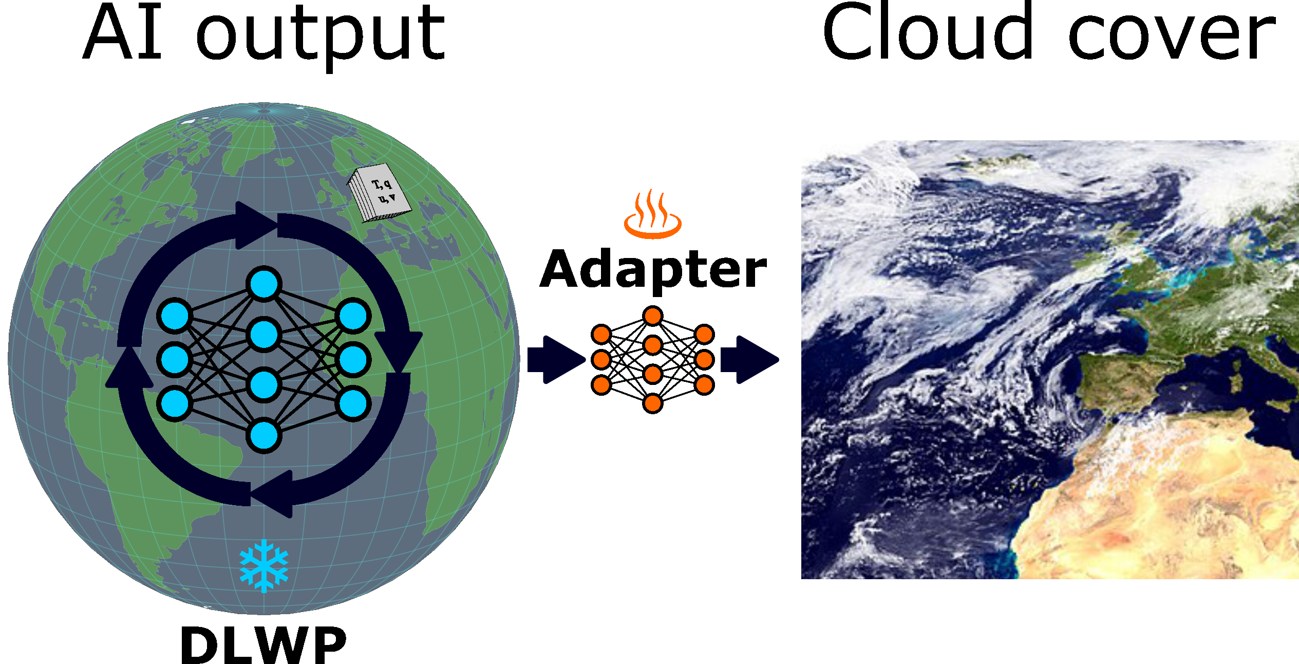 Training a neural network to predict cloud cover from AI climate model outputs